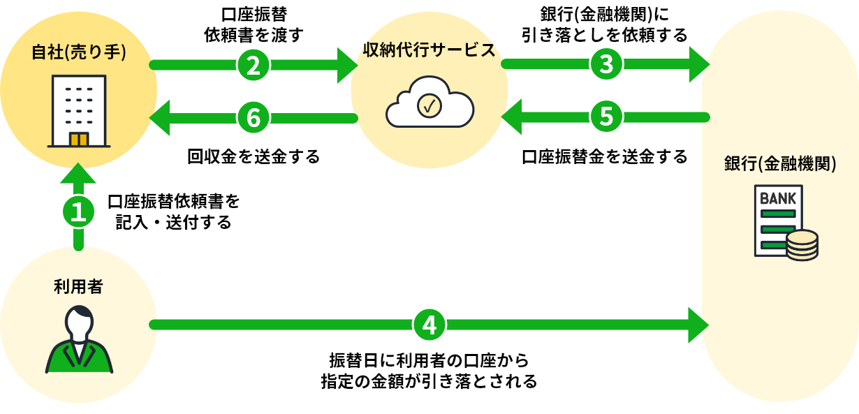 口座振替の解説図