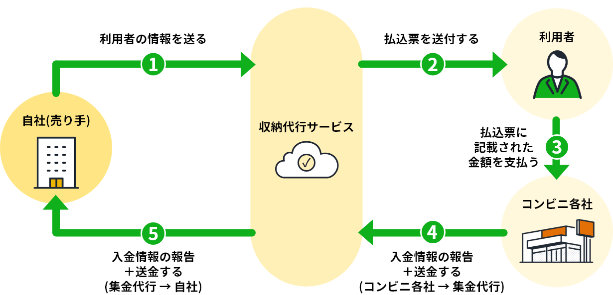 コンビニ収納の解説図