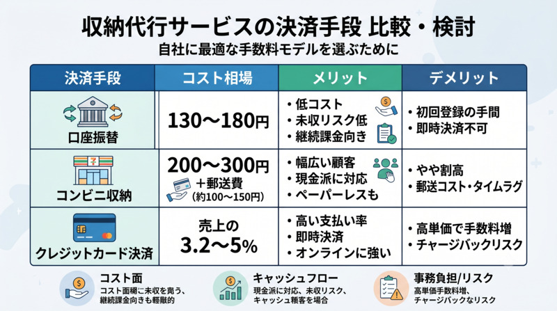 収納代行の決済手数料の比較画像